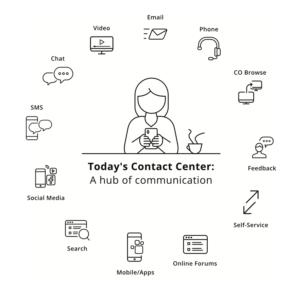 graphic of the contact center as a hub of communication